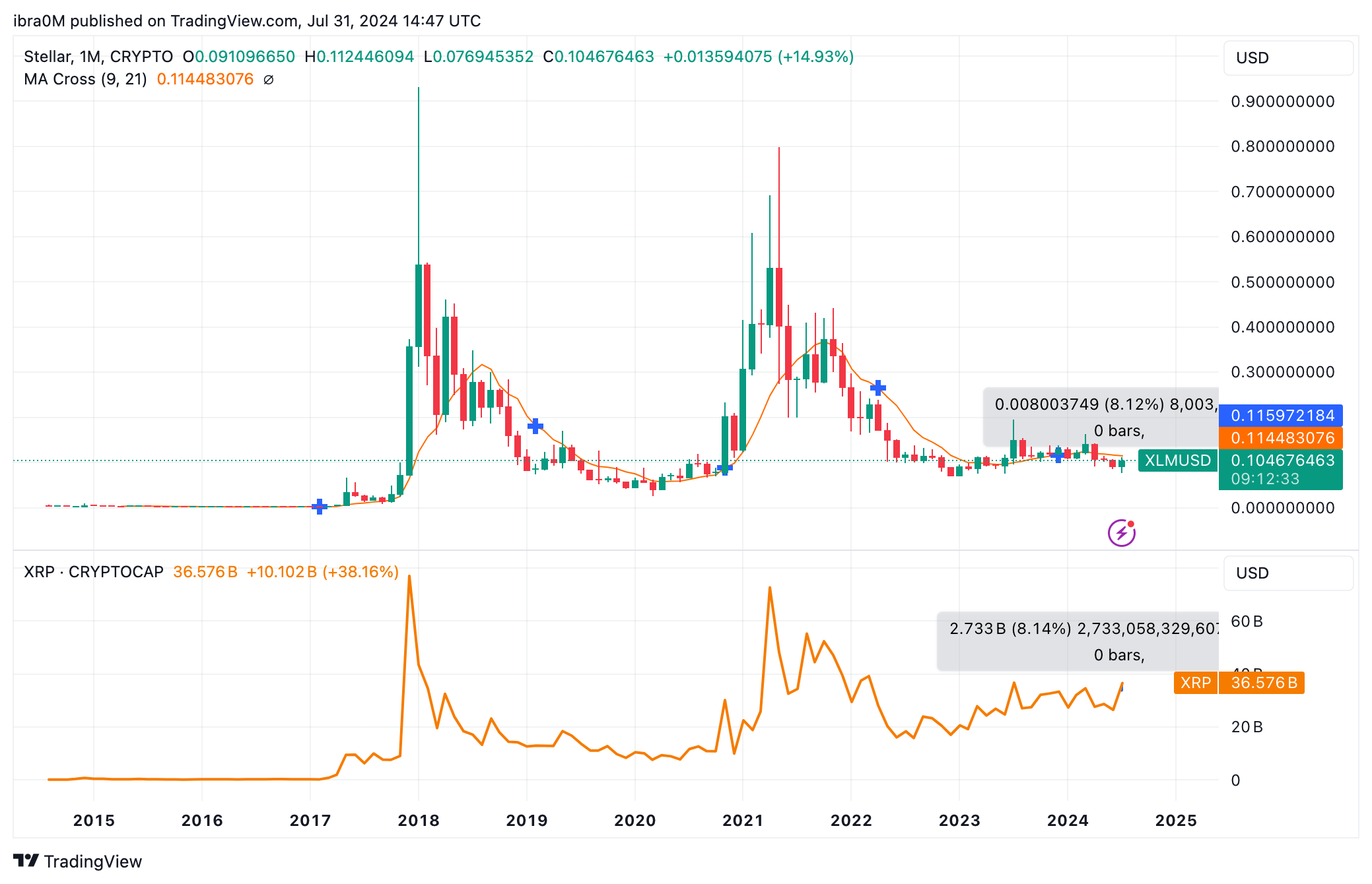 XLM vs. XRP Price Action, July 2024 | TradingView