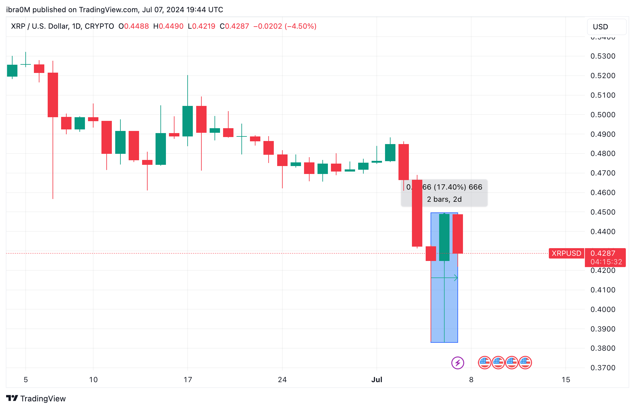 XRP Price Action, July 5 to July 7, 2024 | XRP/USD | TradingView