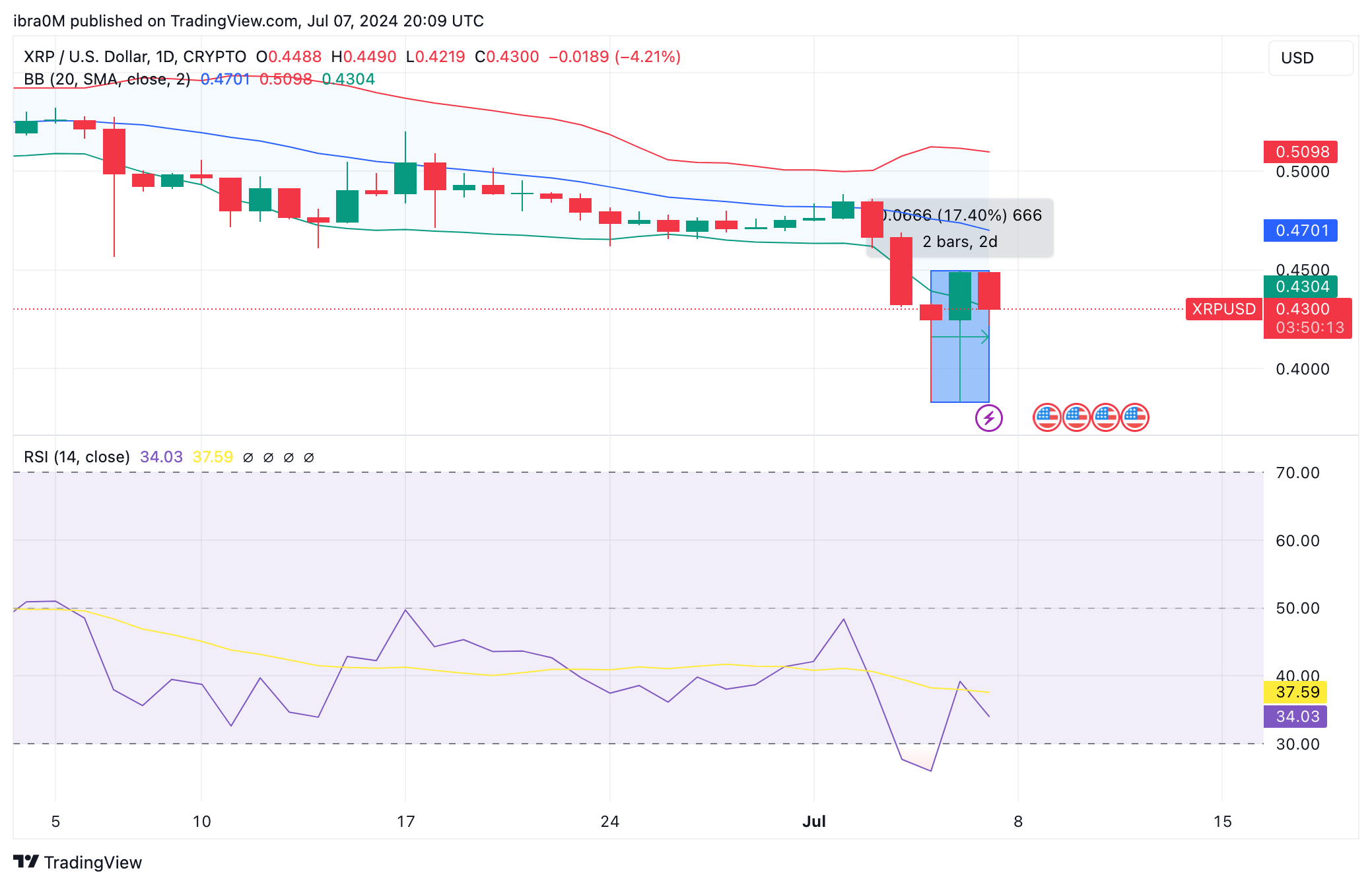 XRP Price Forecast | TradingView