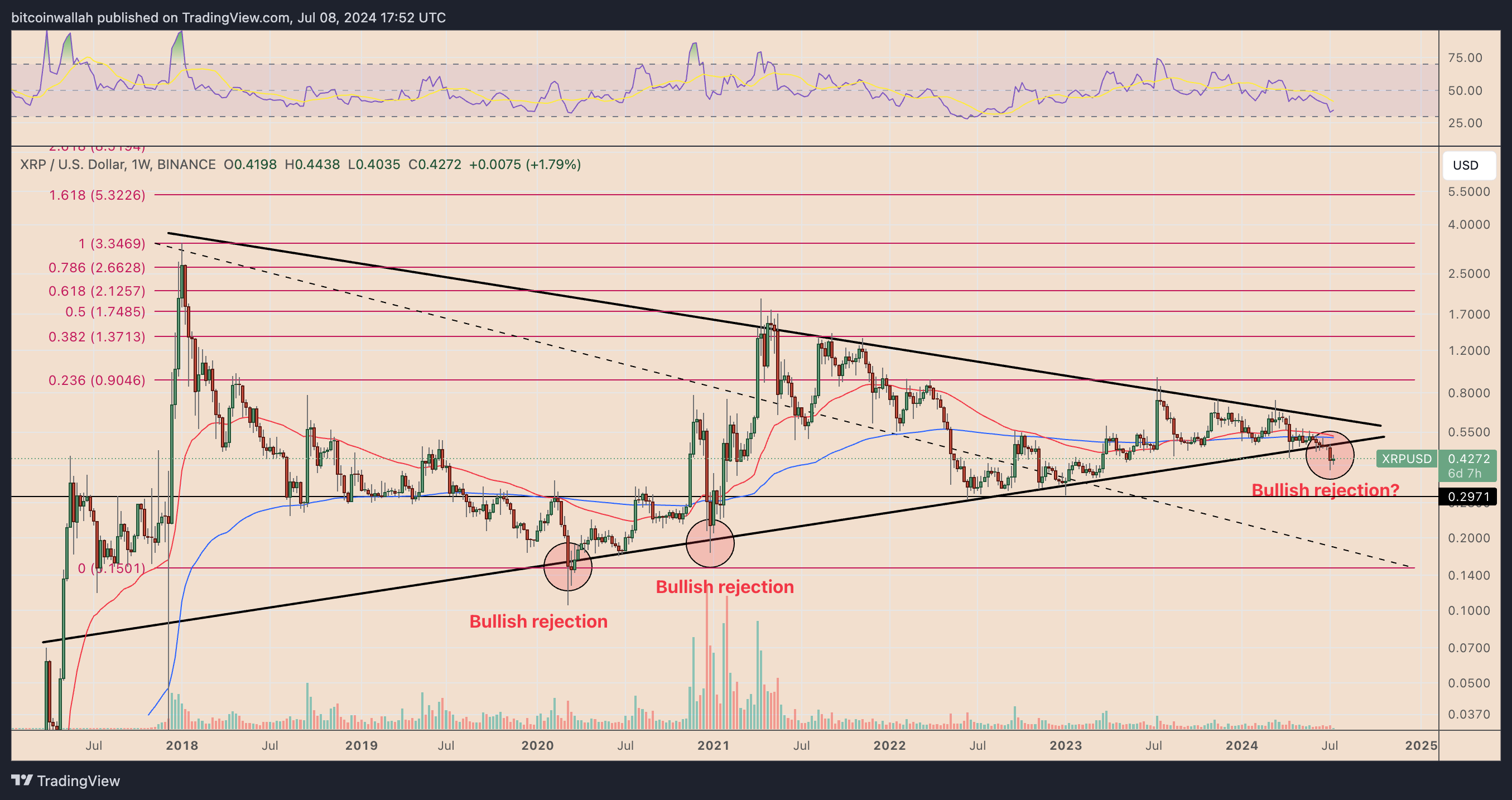 XRP USD weekly price chart