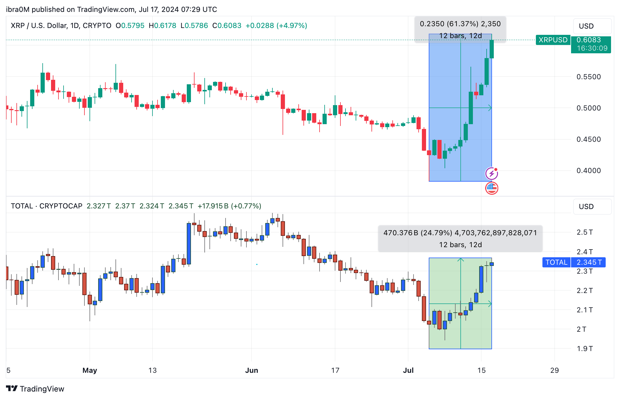 XRP Price Action | July 2024 | (XRP/USD)