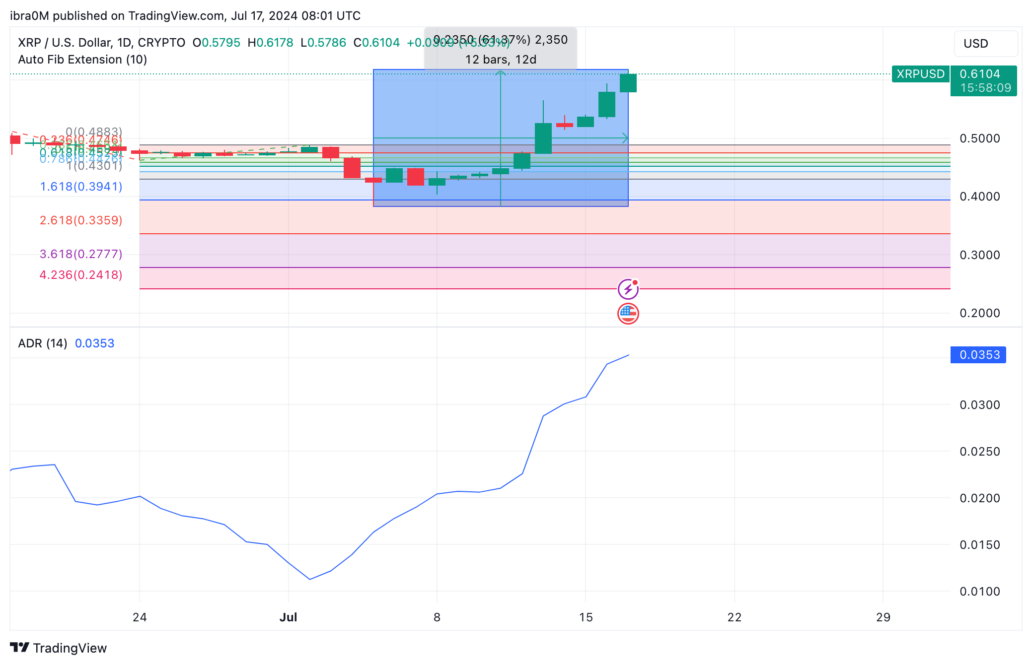 XRP Price Forecast | (XRP/USD) | TradingView