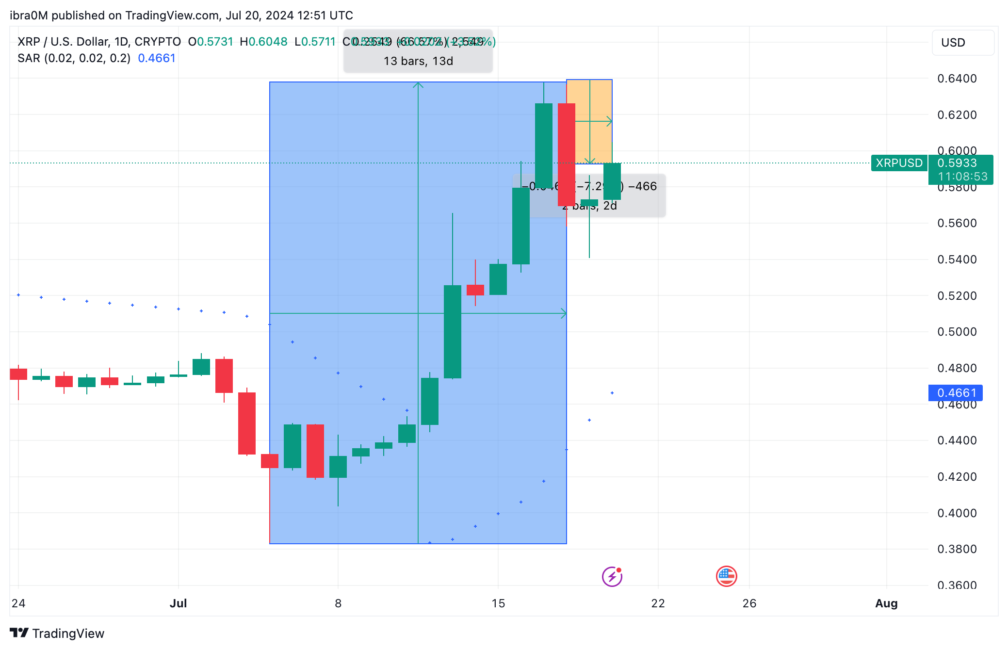 XRP Price Action | July 2024 | (XRP/USD)