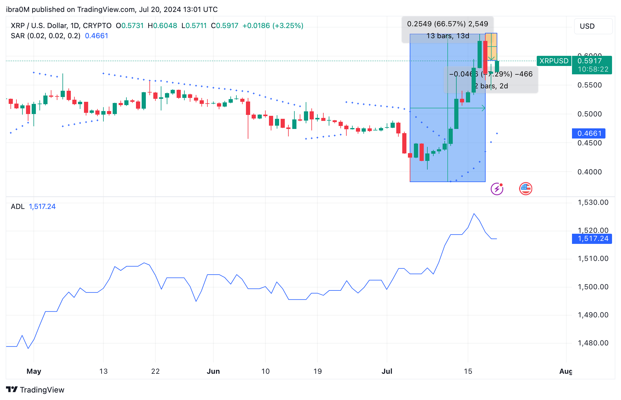 XRP Price Forecast | TradingView