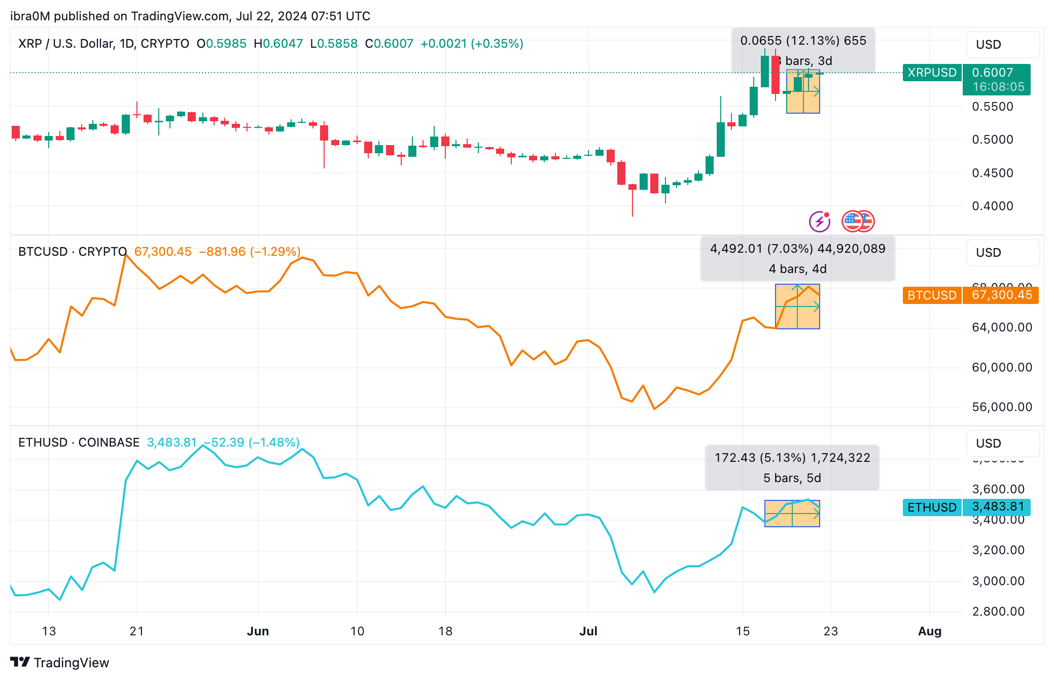 XRP Price Action vs. BTC, ETH | July 19 - July 22 | TradingView