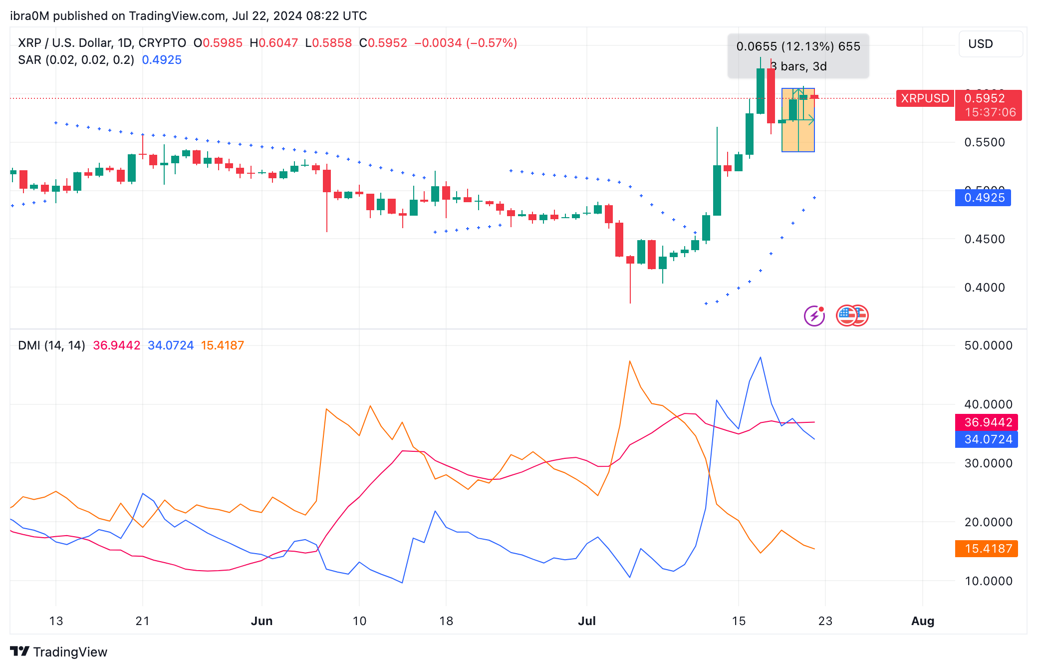 Ripple (XRP) Price Forecast (XRP/USD)&nbsp;