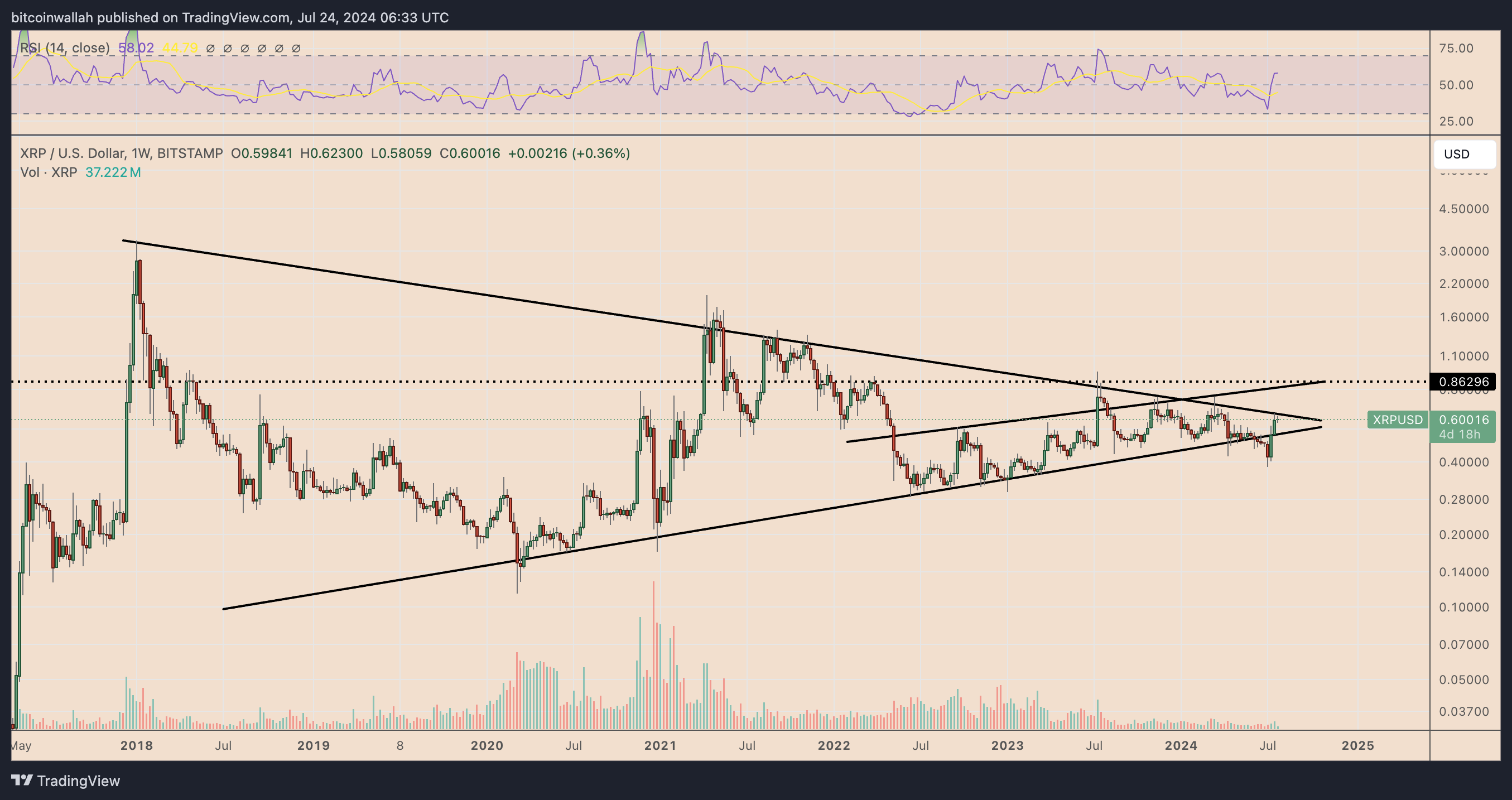 XRP/USD weekly price chart