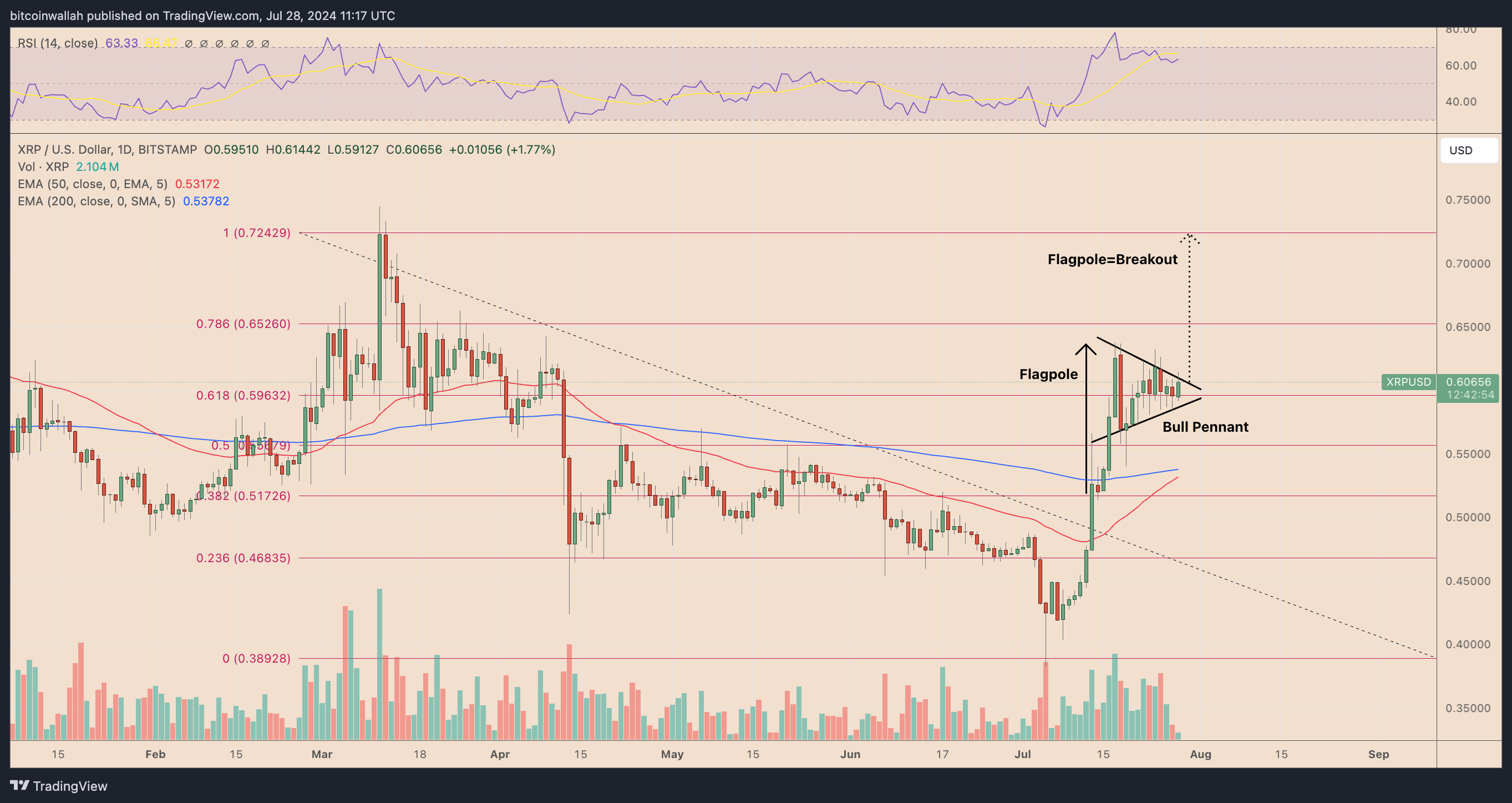 XRPUSD daily price chart