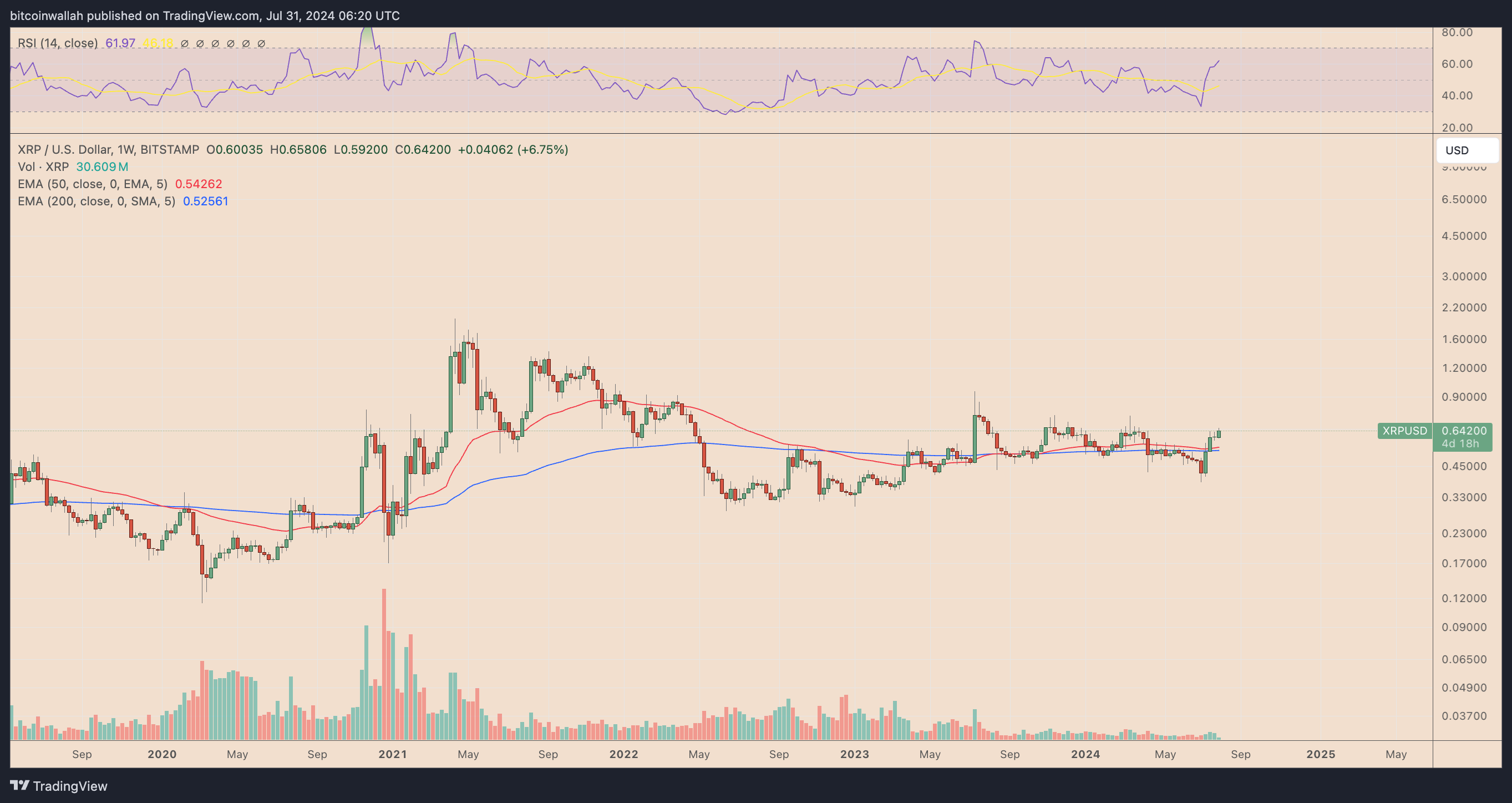 XRP/USD weekly price chart