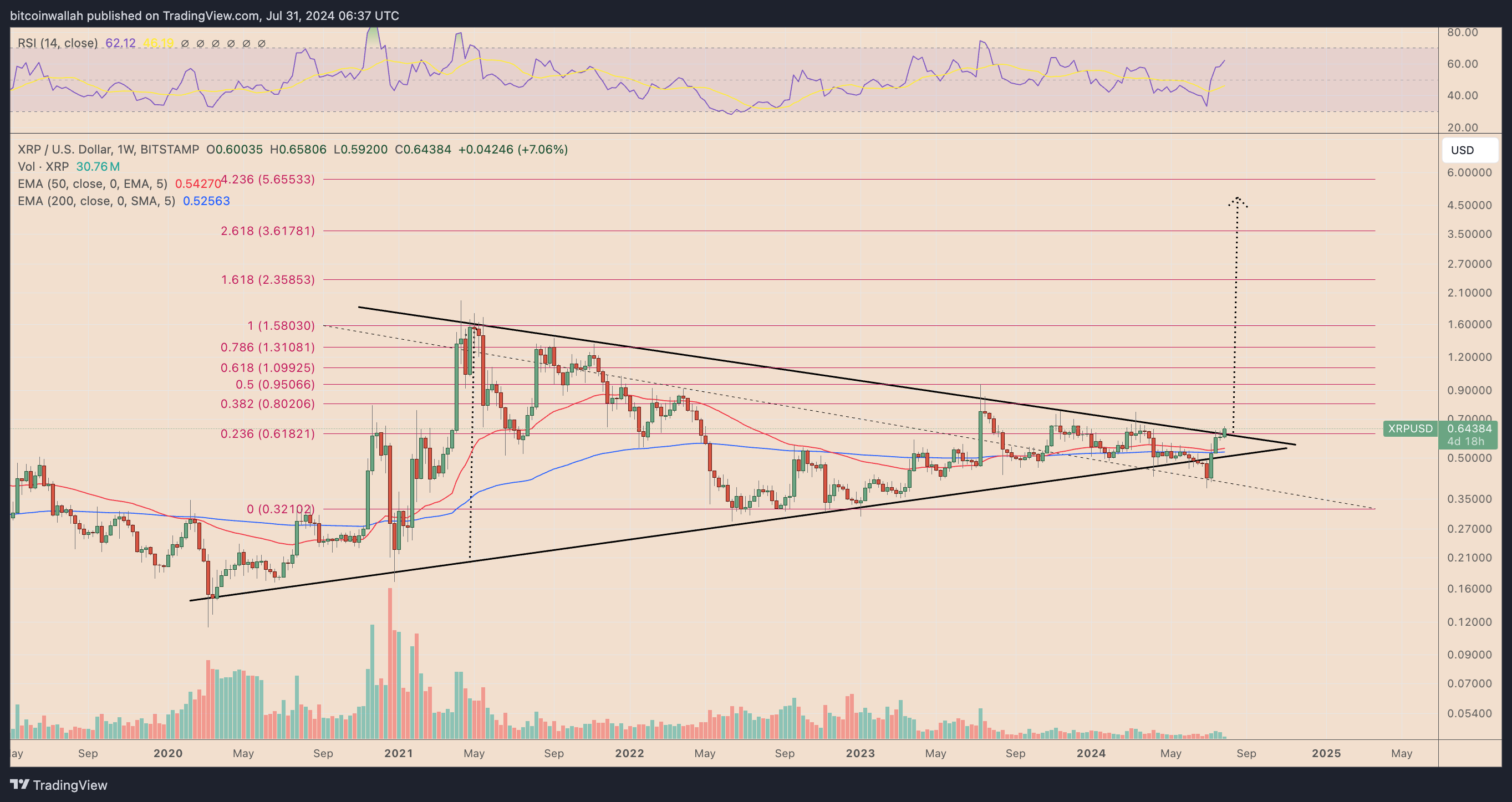 XRP/USD weekly price chart