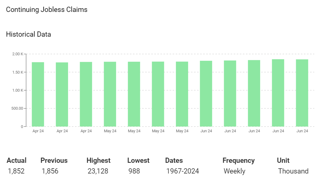 Continuing jobless claims trend higher.