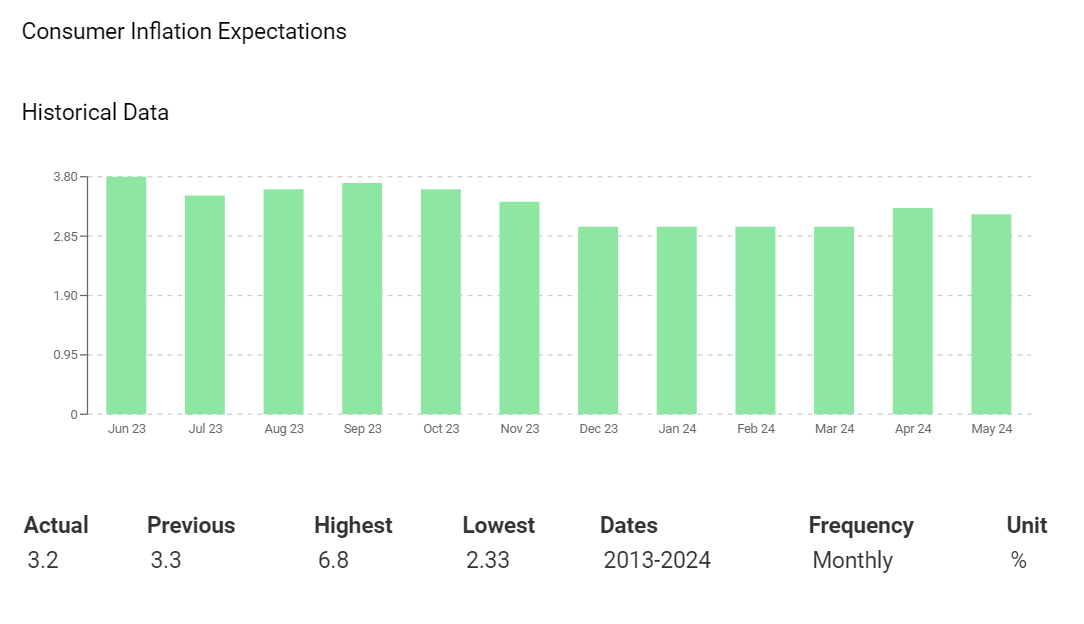 Consumer inflation expectations support Fed rate cut.