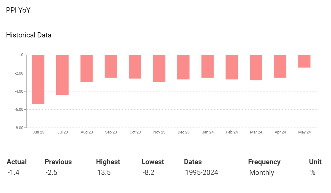 China producer prices signal possible improvement in demand.