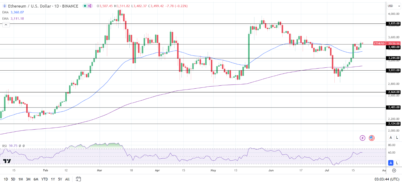 ETH Daily Chart sends bullish price signals.