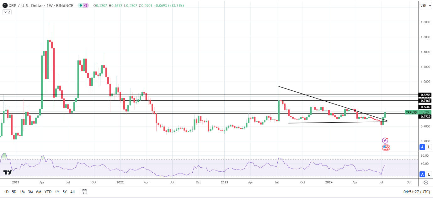 XRP breaks out on settlement hopes.