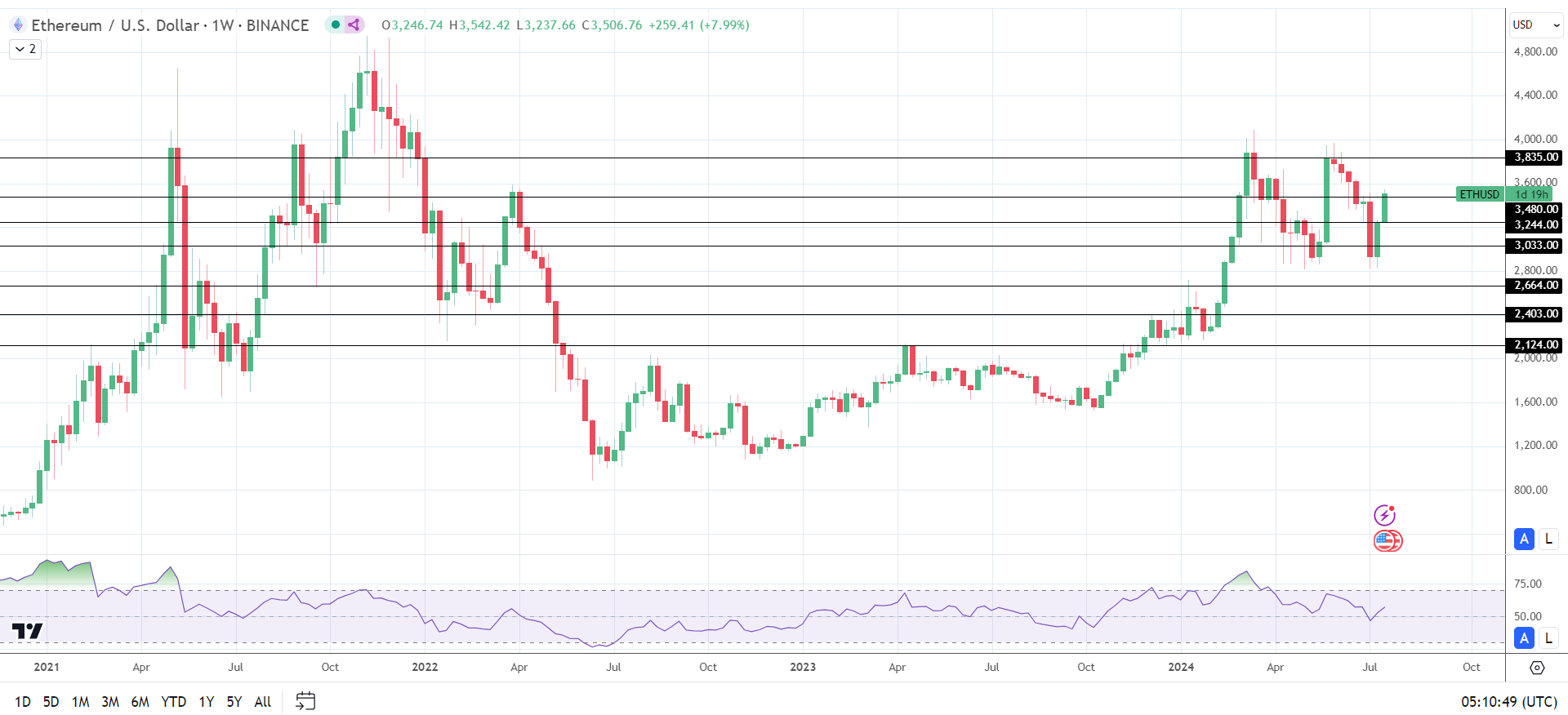 ETH trends hinged on ETH-spot ETF market flow trends.