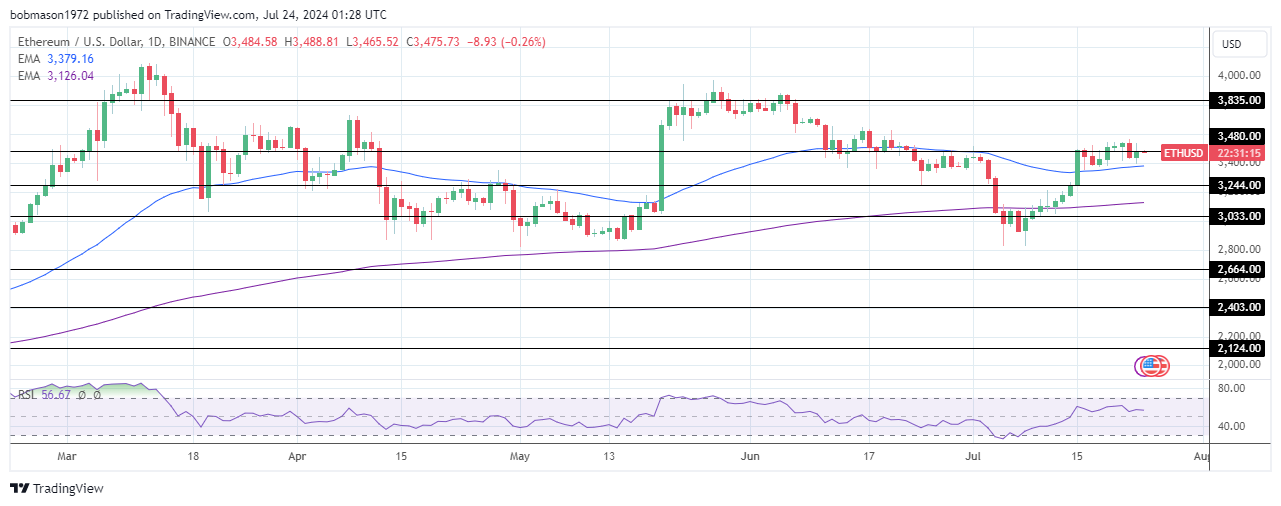 ETH Daily Chart sends bullish price signals.