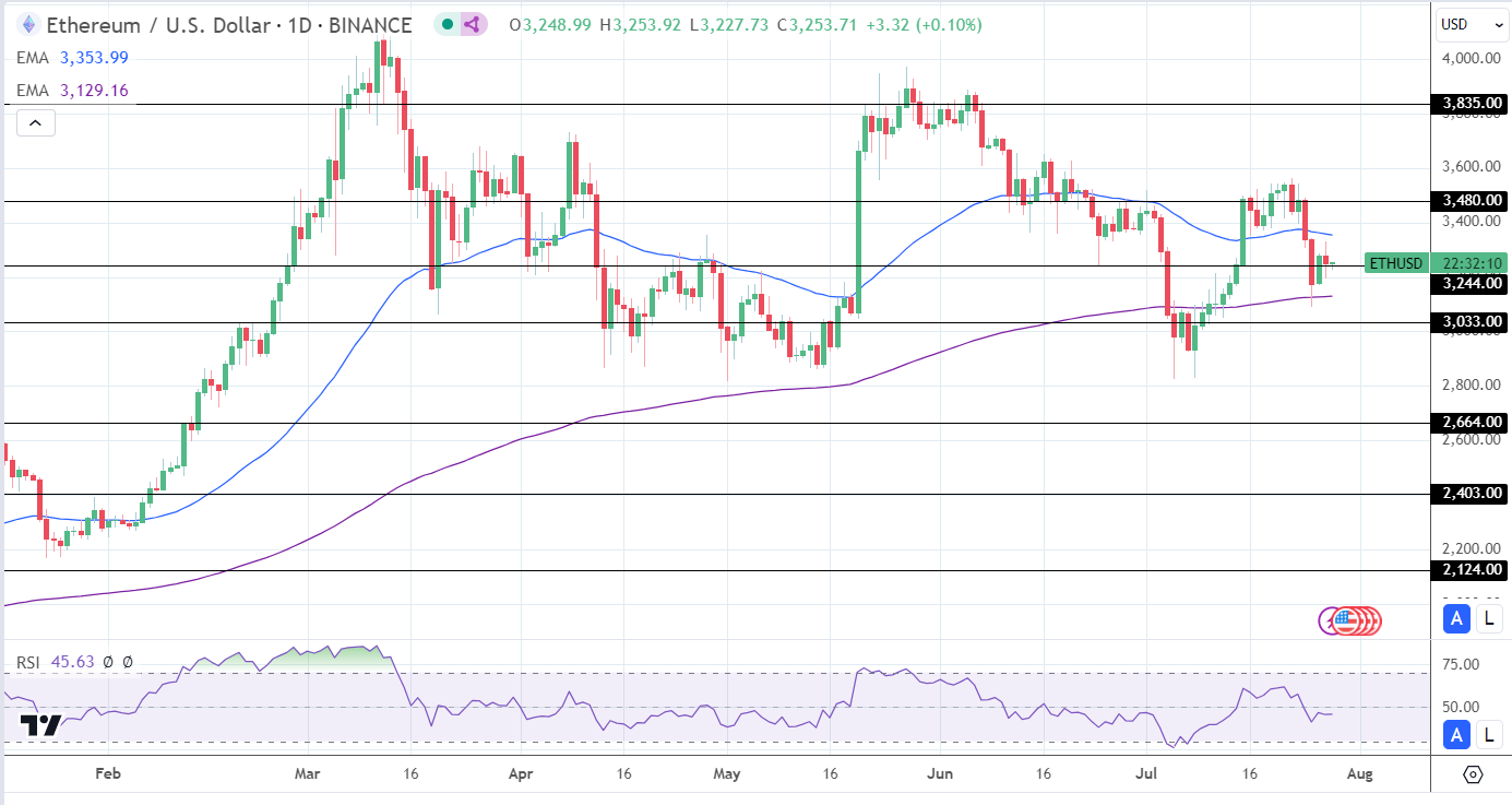 ETH Daily Chart sends bearish near-term price signals.