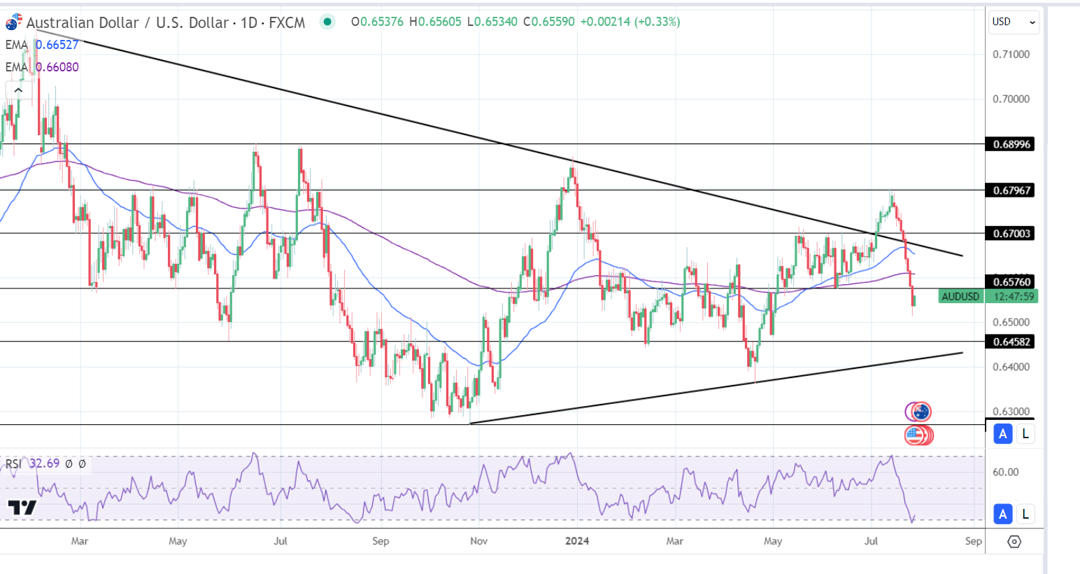 AUD to USD Daily Chart sends bearish price signals.