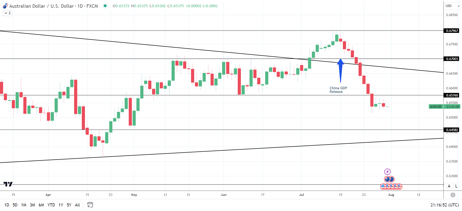 China GDP sinks the AUD/USD.