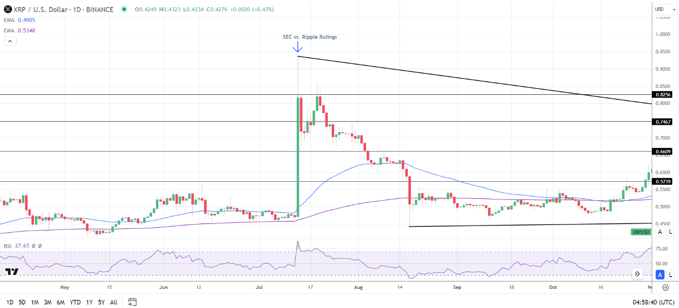 XRP surges in reaction to the 2023 rulings before the retreat.