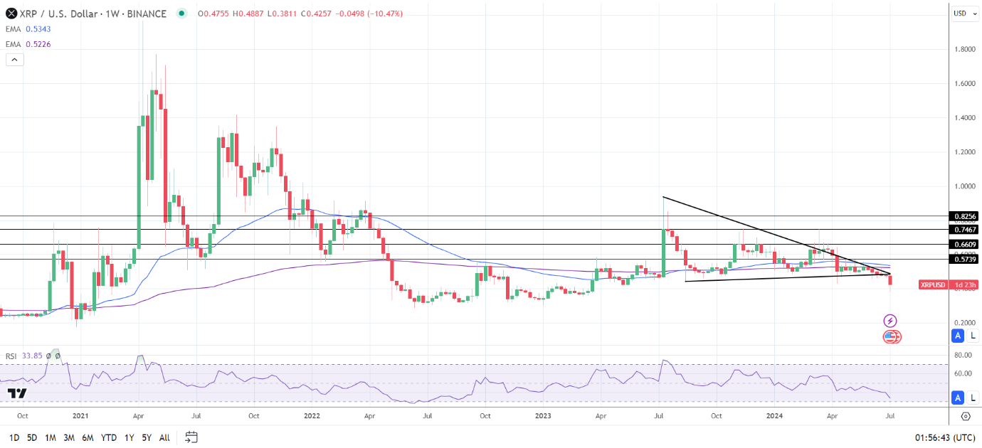 XRP Weekly Chart sends bearish price signals.