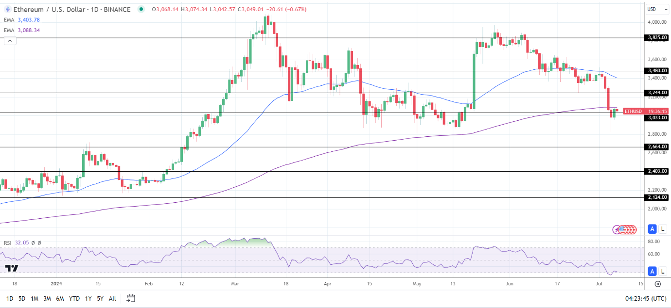 ETH Daily Chart sends bearish price signals.