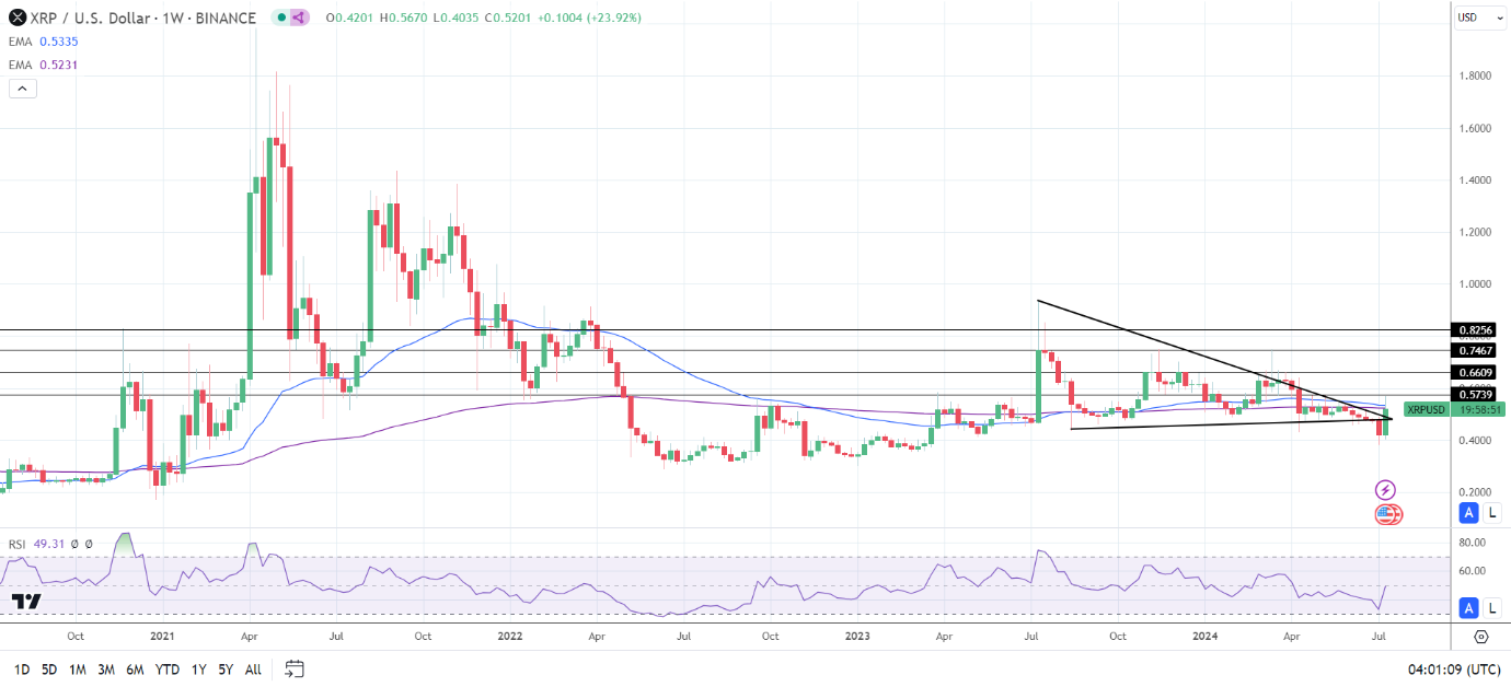 XRP Weekly Chart sends bearish price signals.