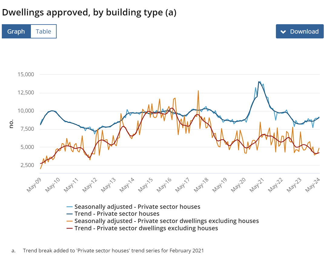 Dwelling approval trends reflect tight labor market conditions.