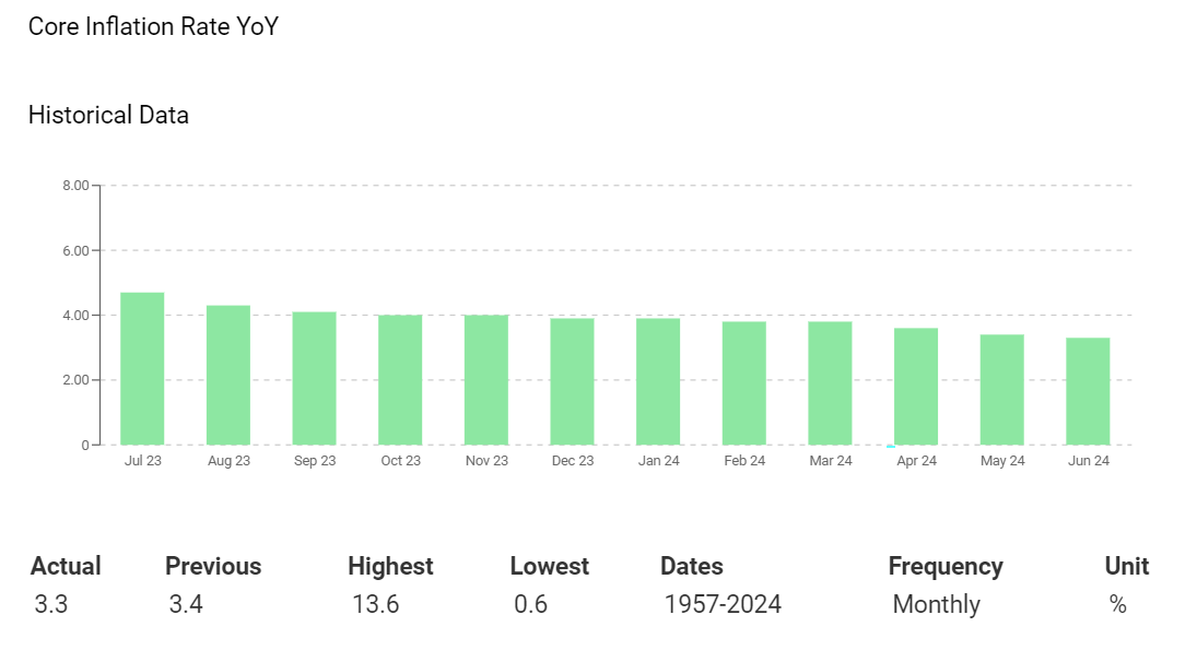 US Core Inflation softens.