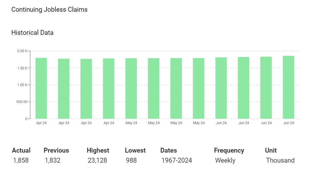 Continuing jobless claims trend higher.