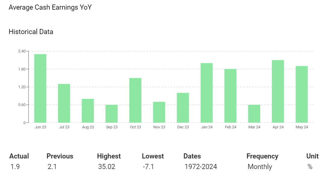 Japan wage growth trends underwhelm.