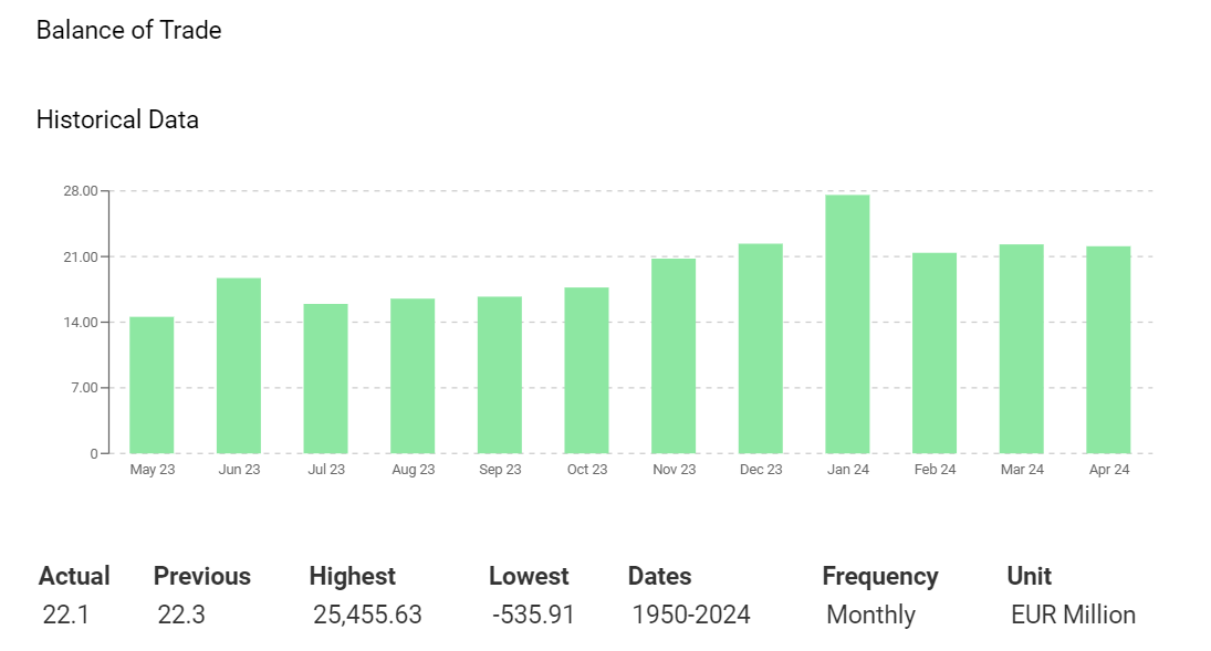 German trade surplus steady in recent months.