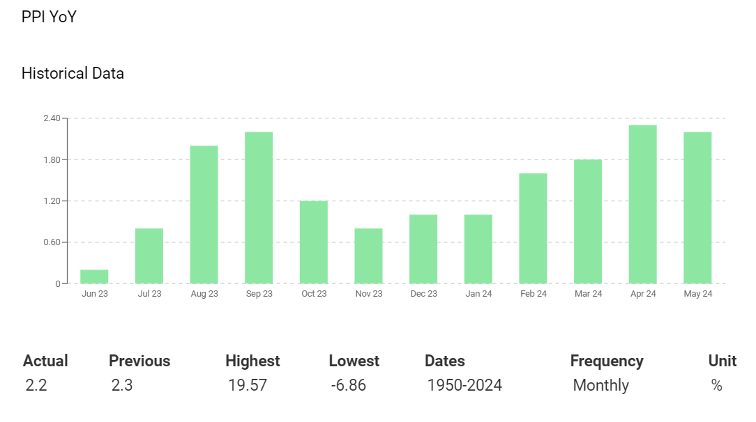 US producer prices trend lower.