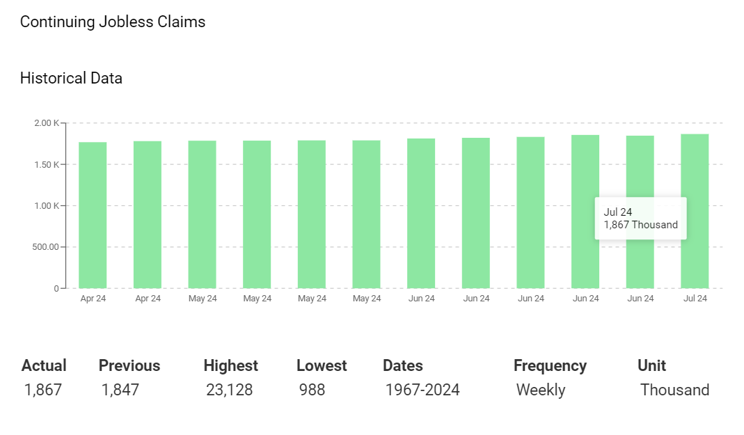 Jobless Claims trend higher.