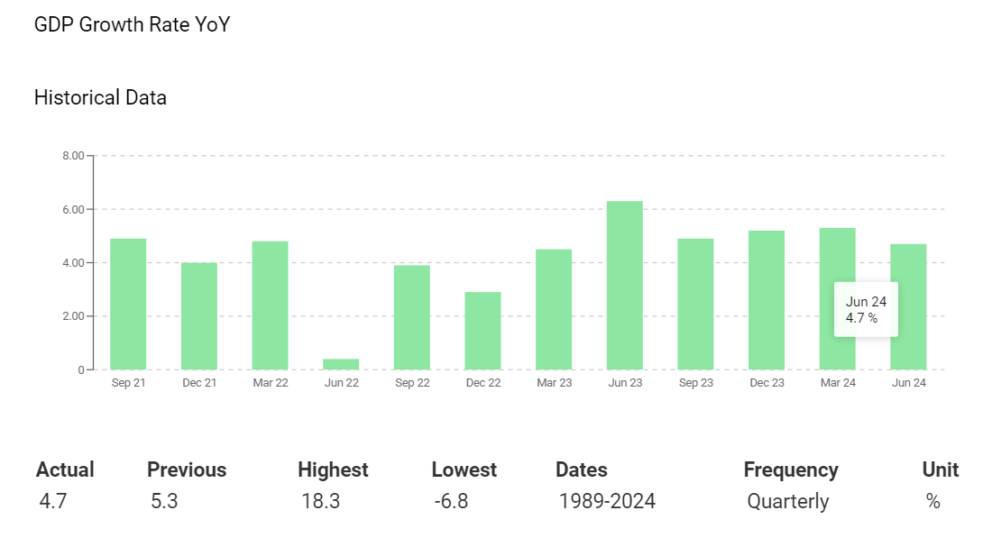 China GDP drops below 5%.