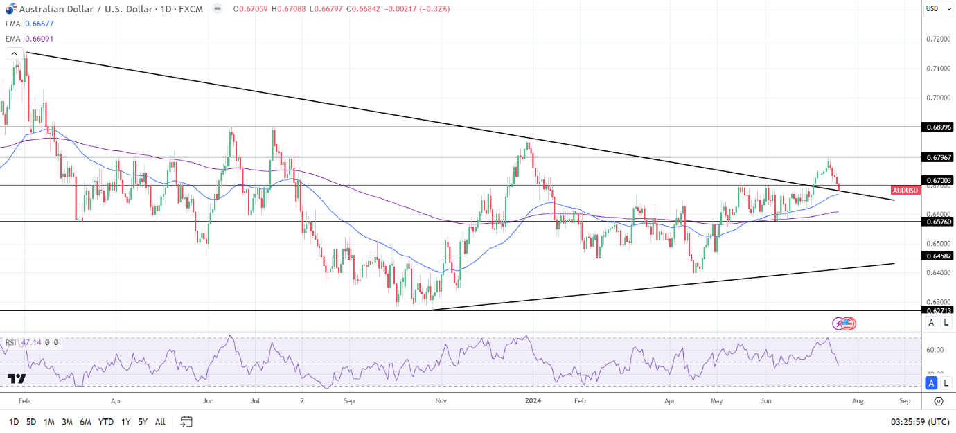 AUD to USD Daily Chart sends bullish price signals.