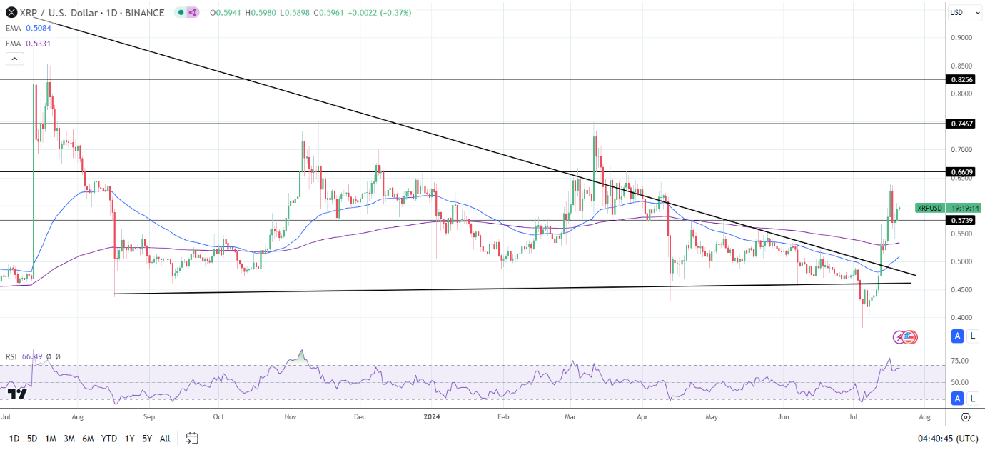 Daily Chart affirms the bullish price signals.