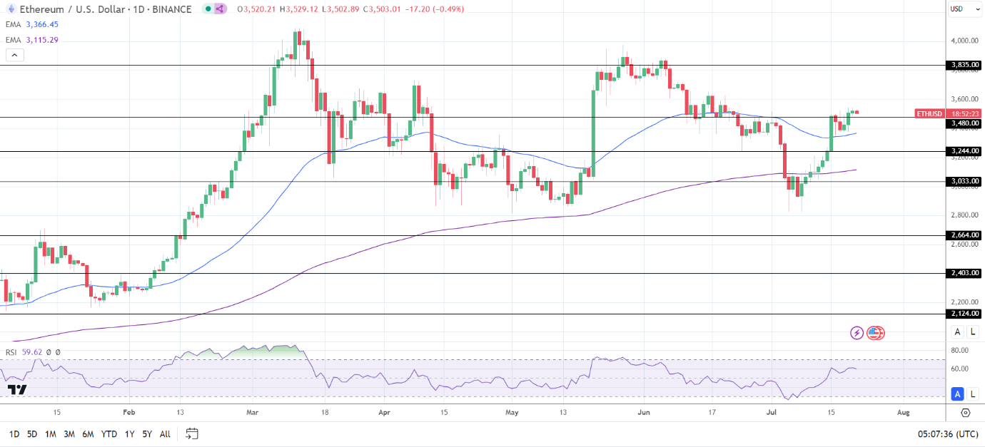 ETH Daily Chart sends bullish price signals.