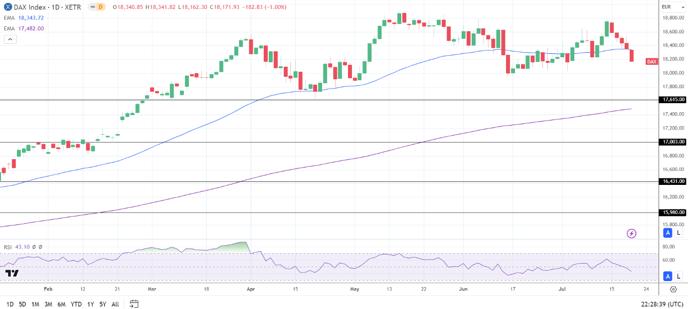 DAX Daily Chart sends bearish near-term price signals.