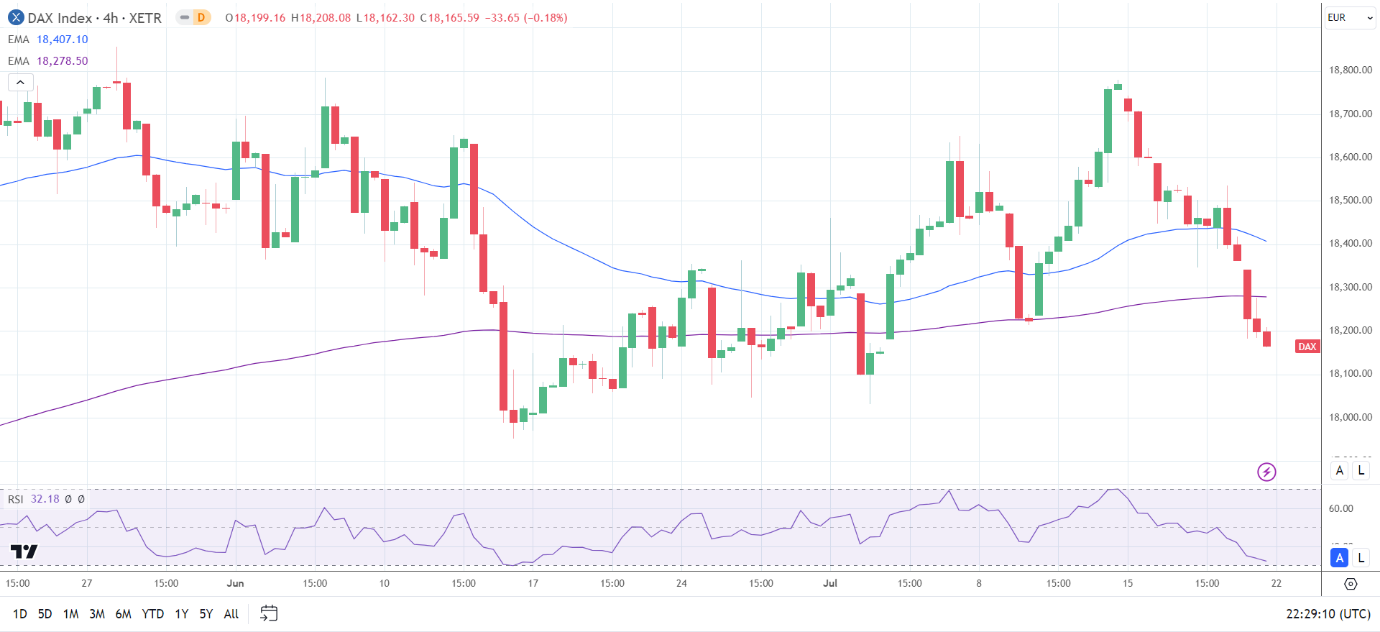 4-Hourly Chart sends bearish price signals.