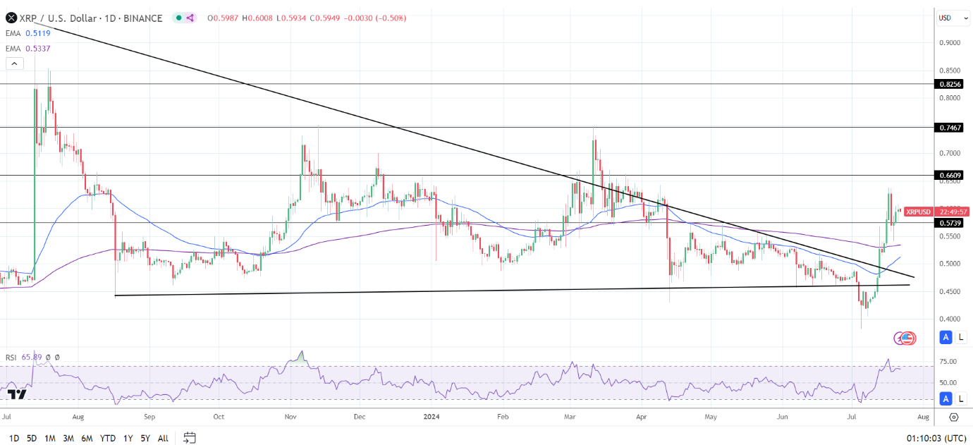 Daily Chart affirms the bullish price signals.