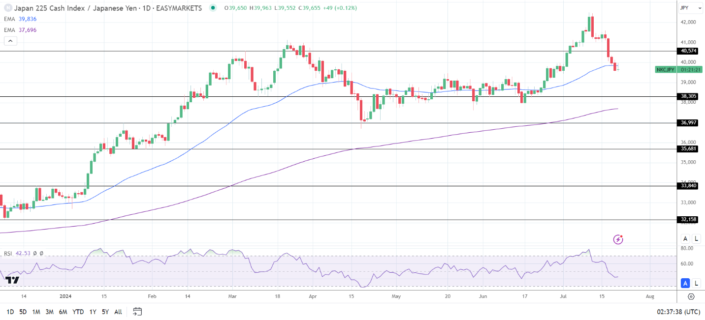 Nikkei falls on tech stock pullback.