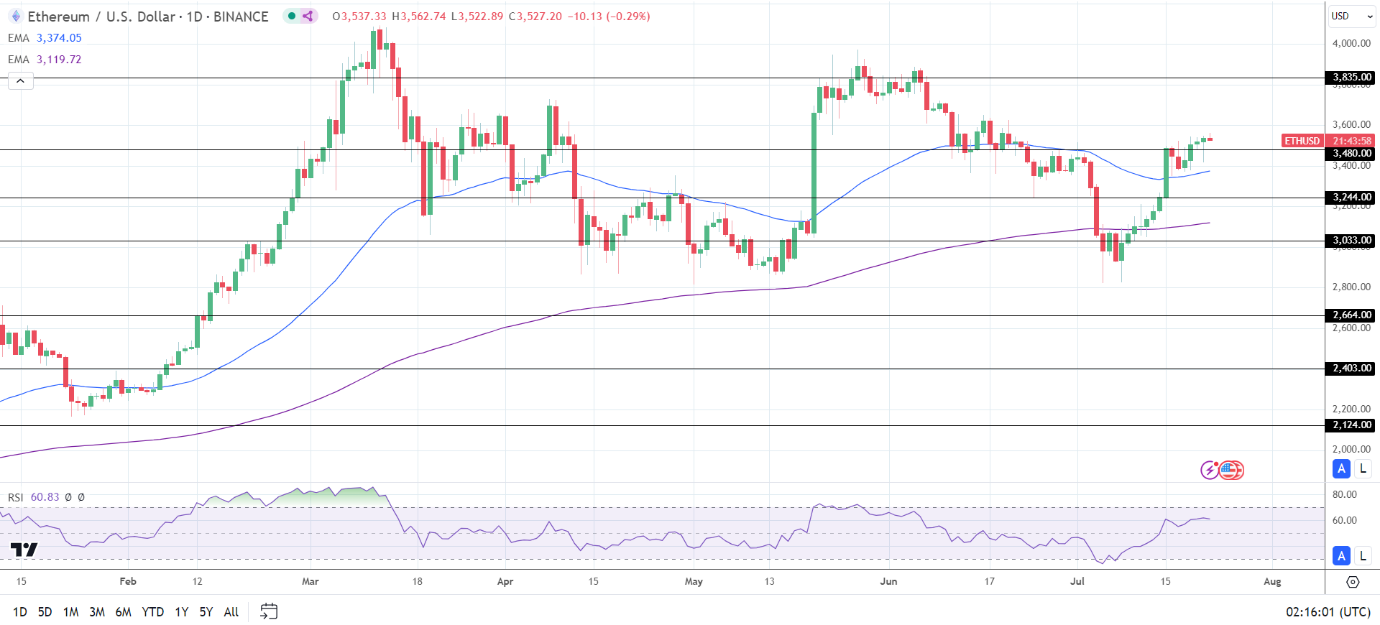 ETH Daily Chart sends bullish price signals.