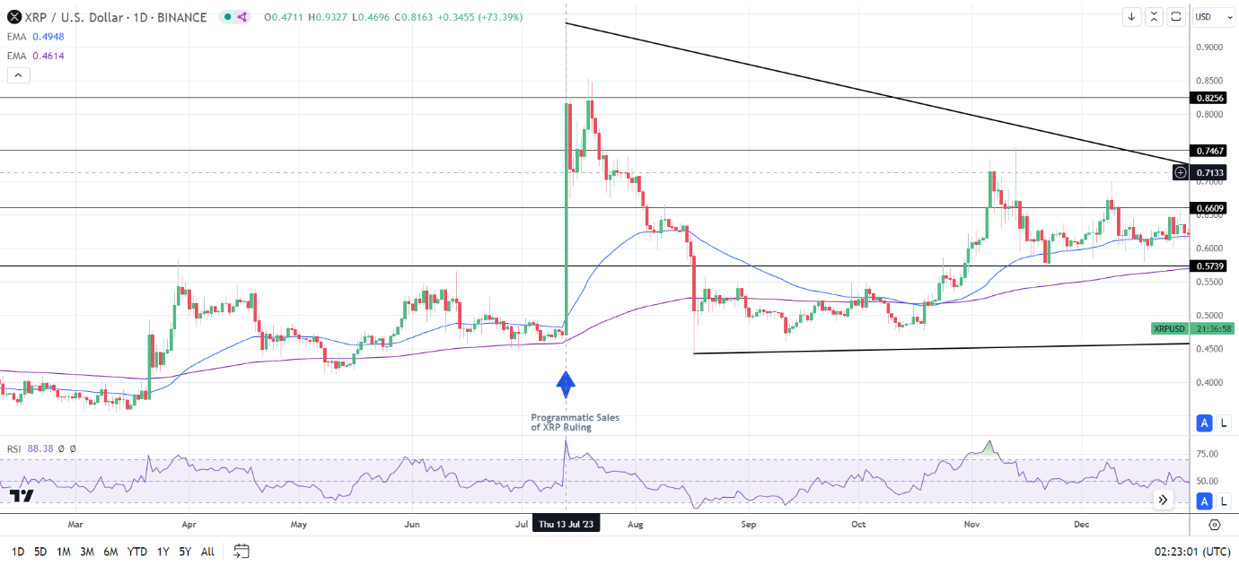 XRP eyes $1.00 on settlement.