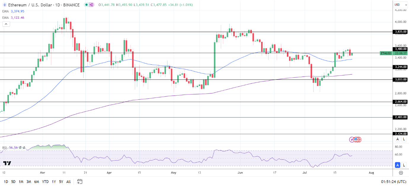 ETH Daily Chart sends bullish price signals.