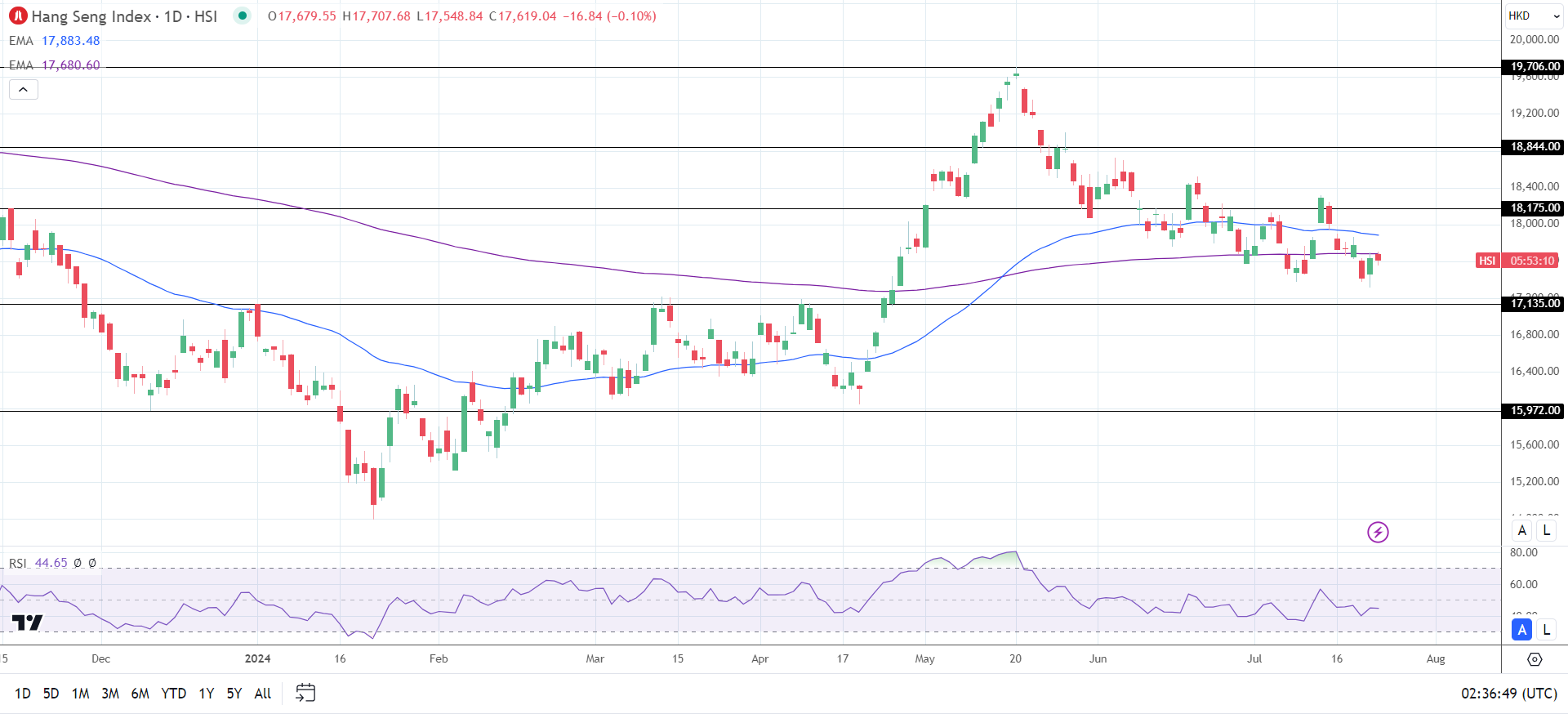 Hang Seng Index sees red on Tuesday.