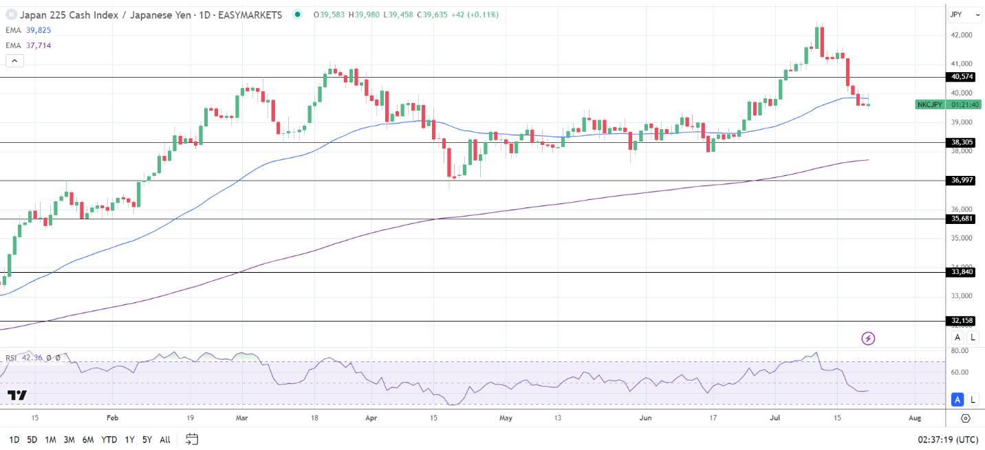 Nikkei climbs despite a stronger Yen.