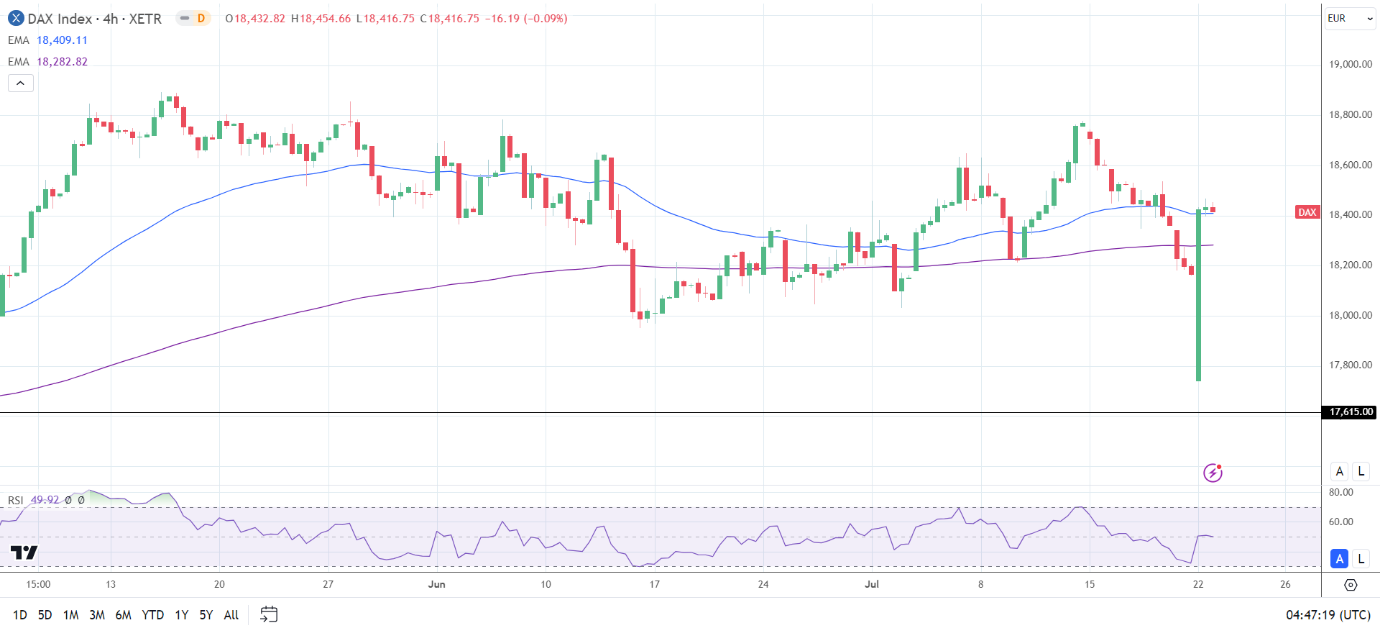 4-Hourly Chart affirms the bullish price signals.