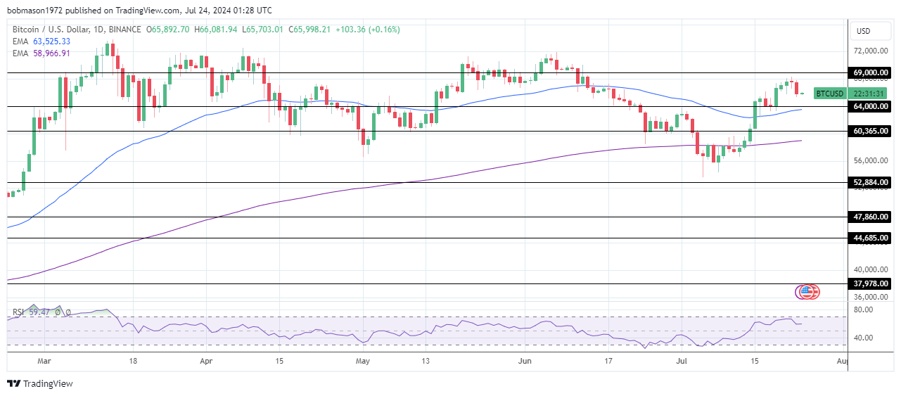 BTC Daily Chart sends bullish price signals.